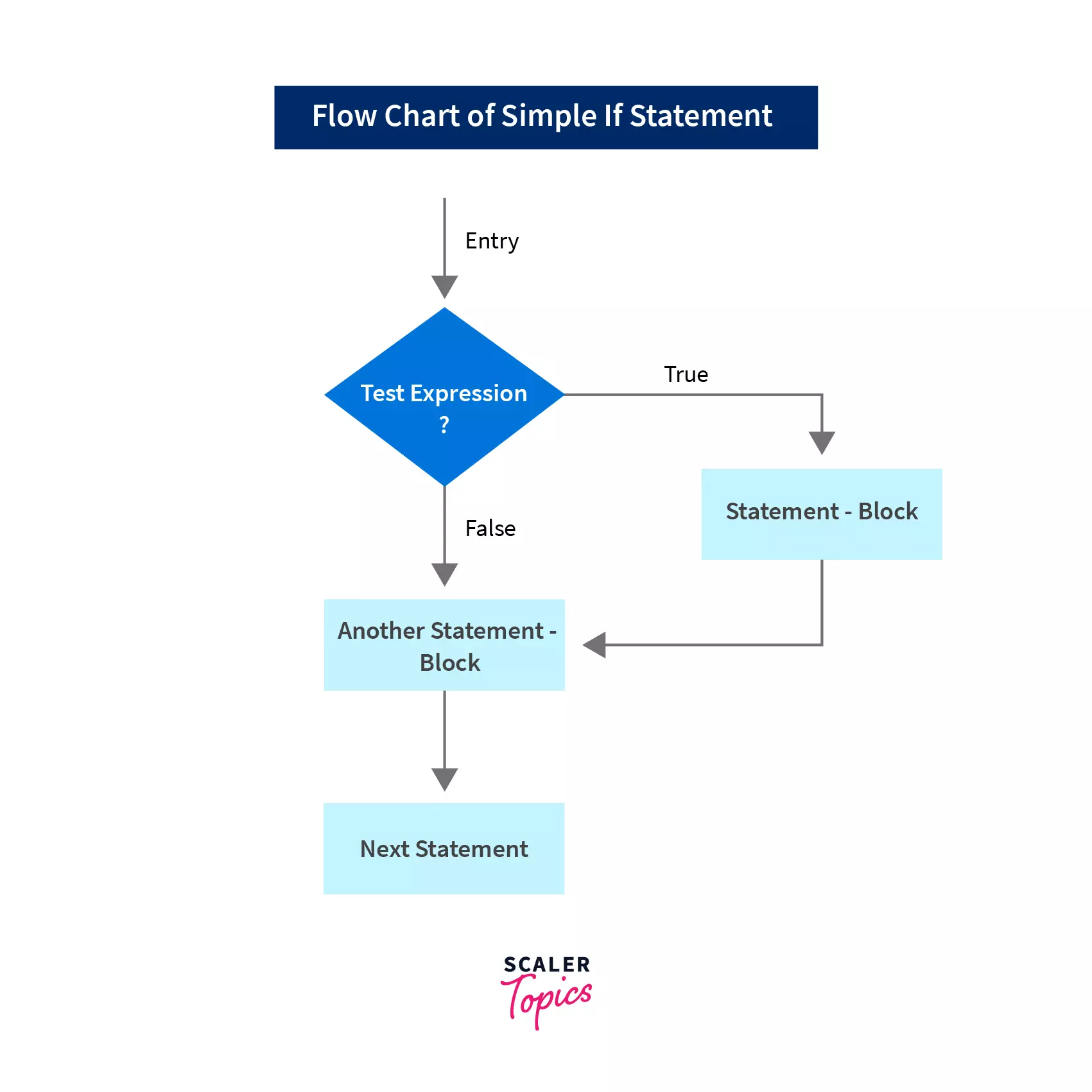 c-if-else-statement-scaler-topics